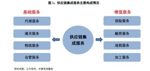 供应链贸易系列研究专题--供应链模式分析